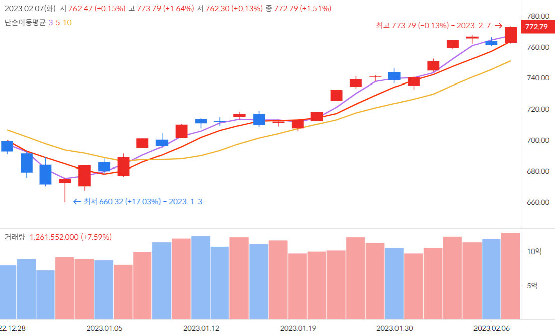 2023-02-08 오늘의 마켓타이밍 - 2023-02-07의 증시 - 코스닥 지수 772.79 (1.51%) 2023-02-08 오늘의 마켓타이밍 - 2023-02-07의 증시 - 코스닥 지수 772.79 (1.51%)