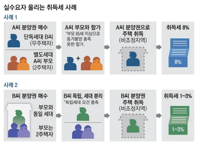 아파트 취득세율