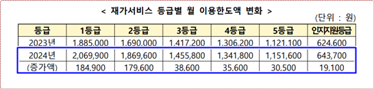 장기요양보험 재가서비스 월 이용한도액