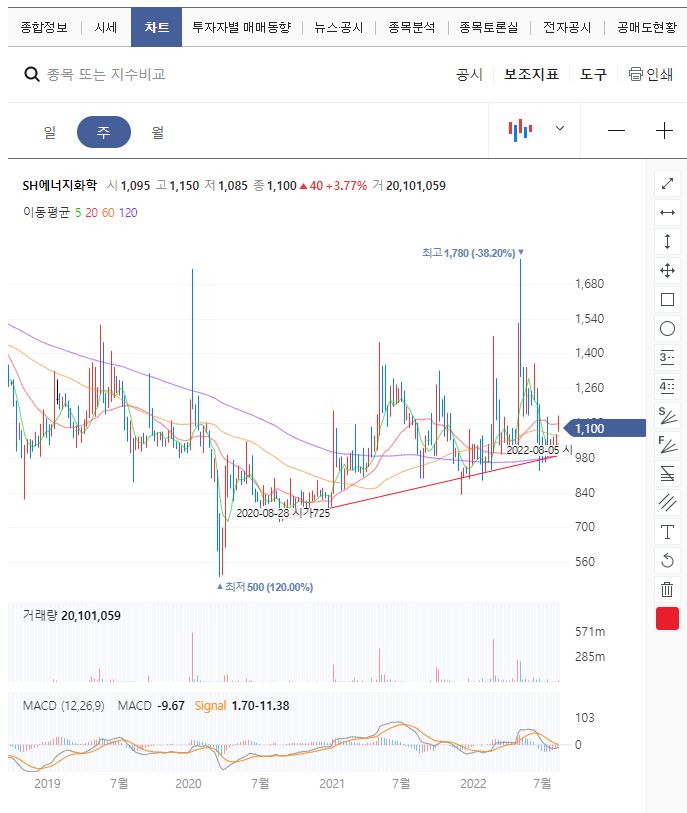  SH에너지화학 주가전망