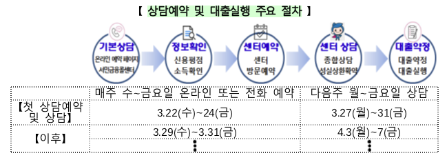  소액생계비대출 사전예약 접수 폭주, 접수방법 변경