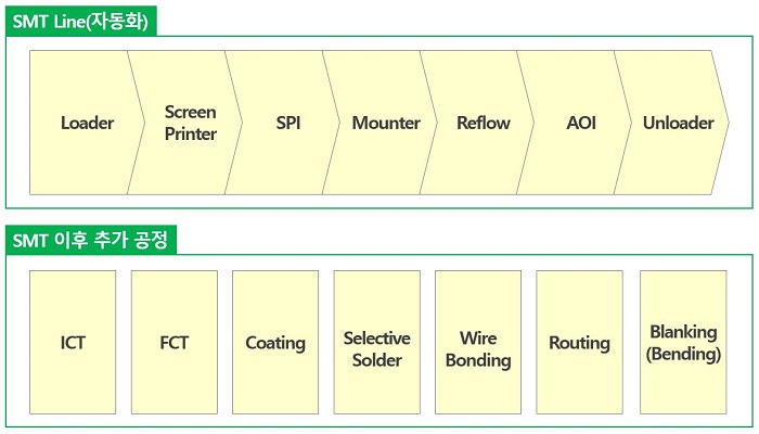 SMT Overview