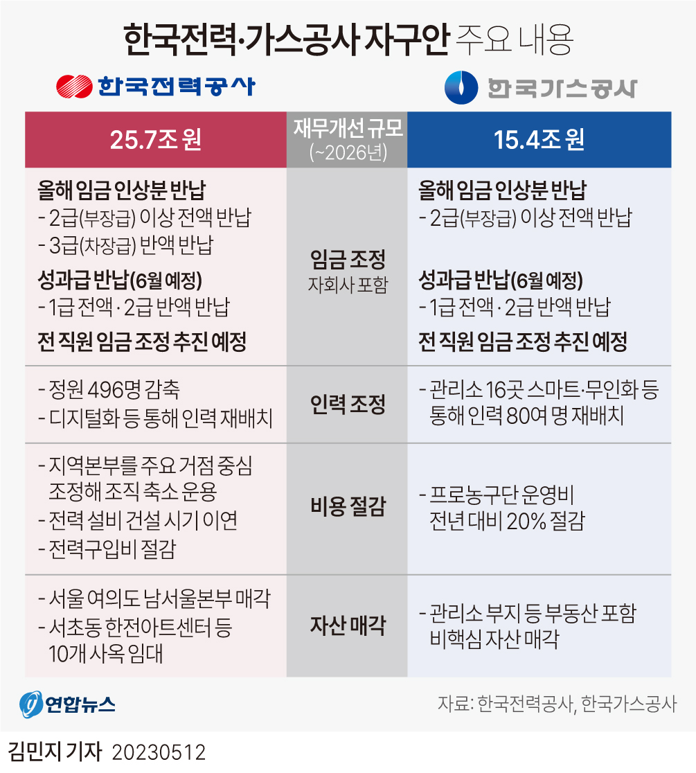  전기·가스요금, 15일 인상 결정…전기요금 h당 7원