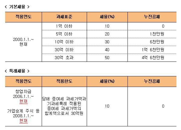 증여세에 대해서 알아봅시다.(직계비속, 배우자 증여 가능 금액)