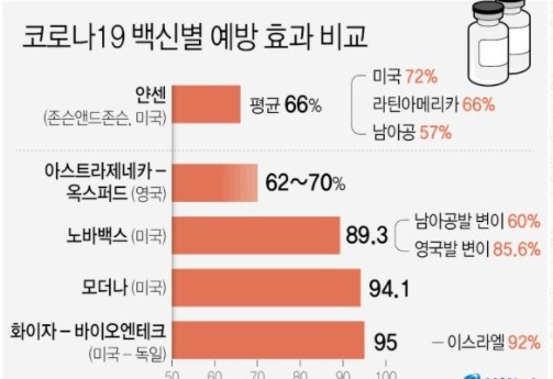 화이자,아스트라제네카,얀센 예방률 비교