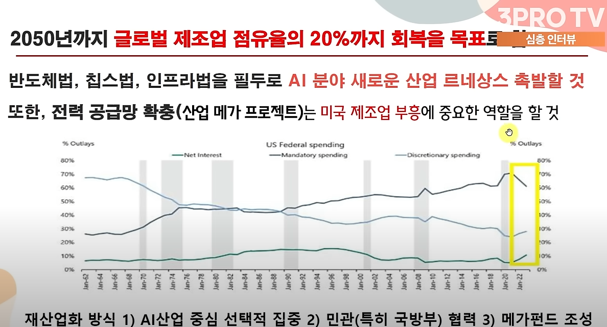 미국 글로벌 제조업 점유율 20% 회복 목표