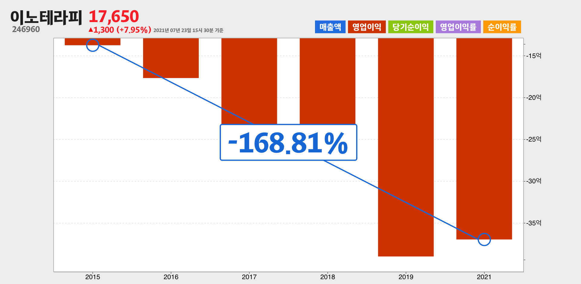 이노테라피 영업이익