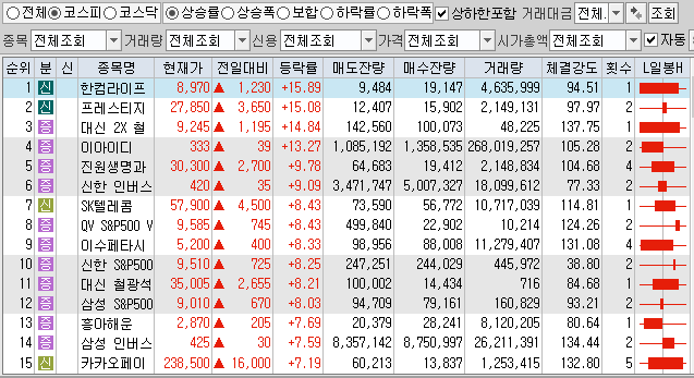  11월29일 코스피 코스닥 상한가 포함 상승률 상위 종목 TOP 100