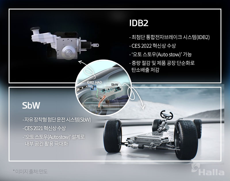 CES 2022 혁신상을 수상한 만도의 IDB2와 CES 2021 혁신상을 수상한 SbW