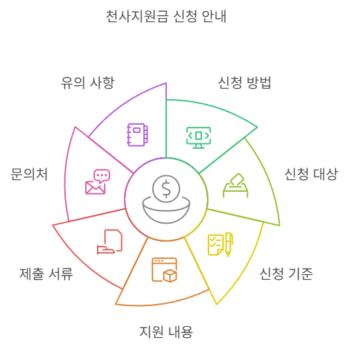 인천 광역시 천사지원금