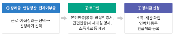 2024 근로장려금 신청방법 조건 기간 지급일 지급액 총정리