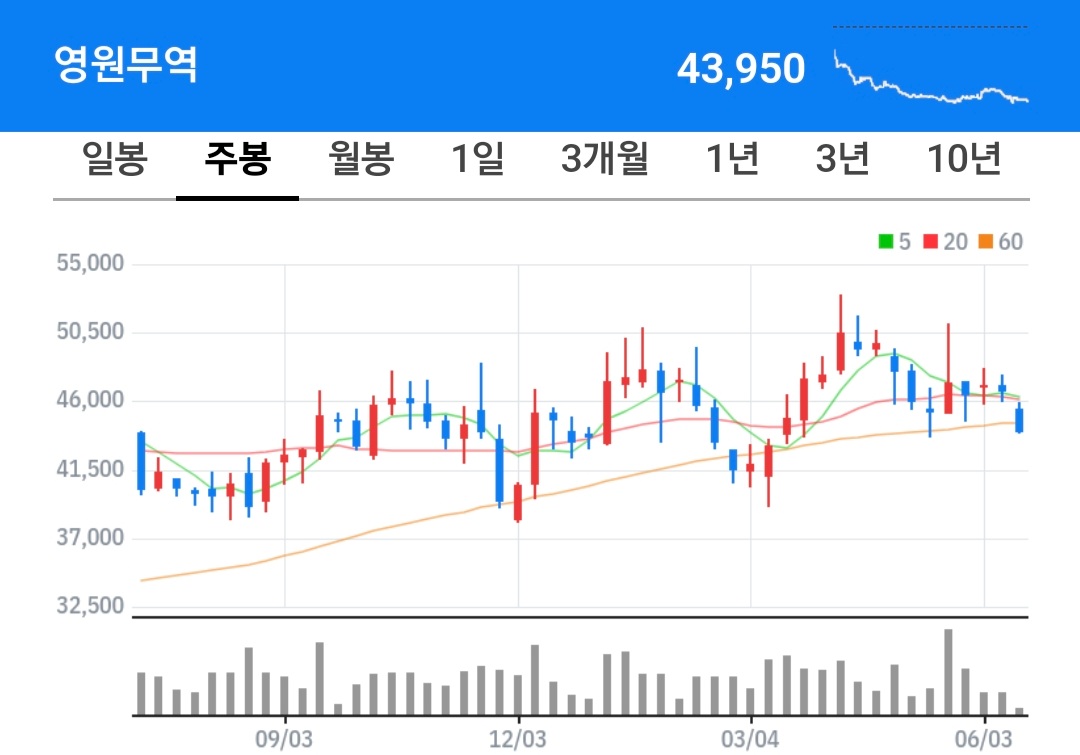 영원무역 주식 차트