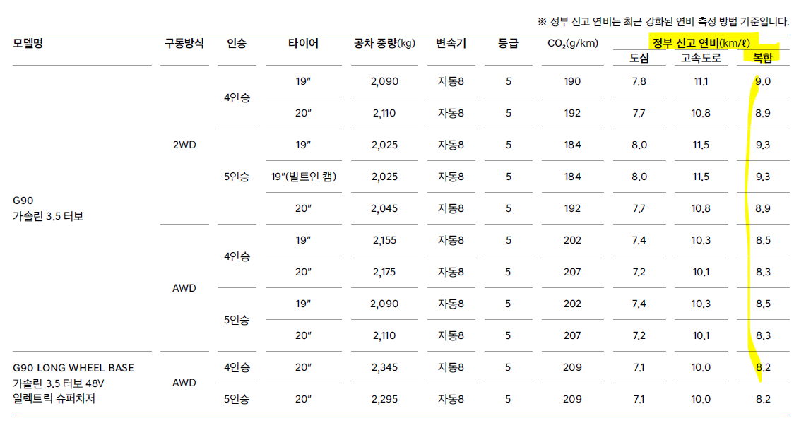 제네시스 G90 연비표