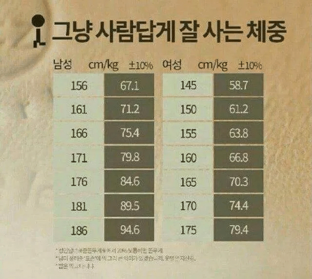  그냥 사람답게 잘 사는 체중