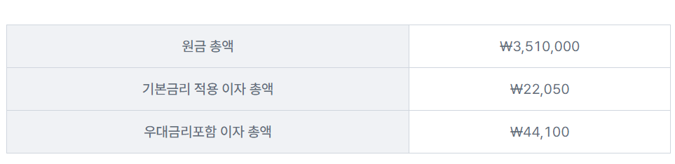 납입금액 1만 원 기준