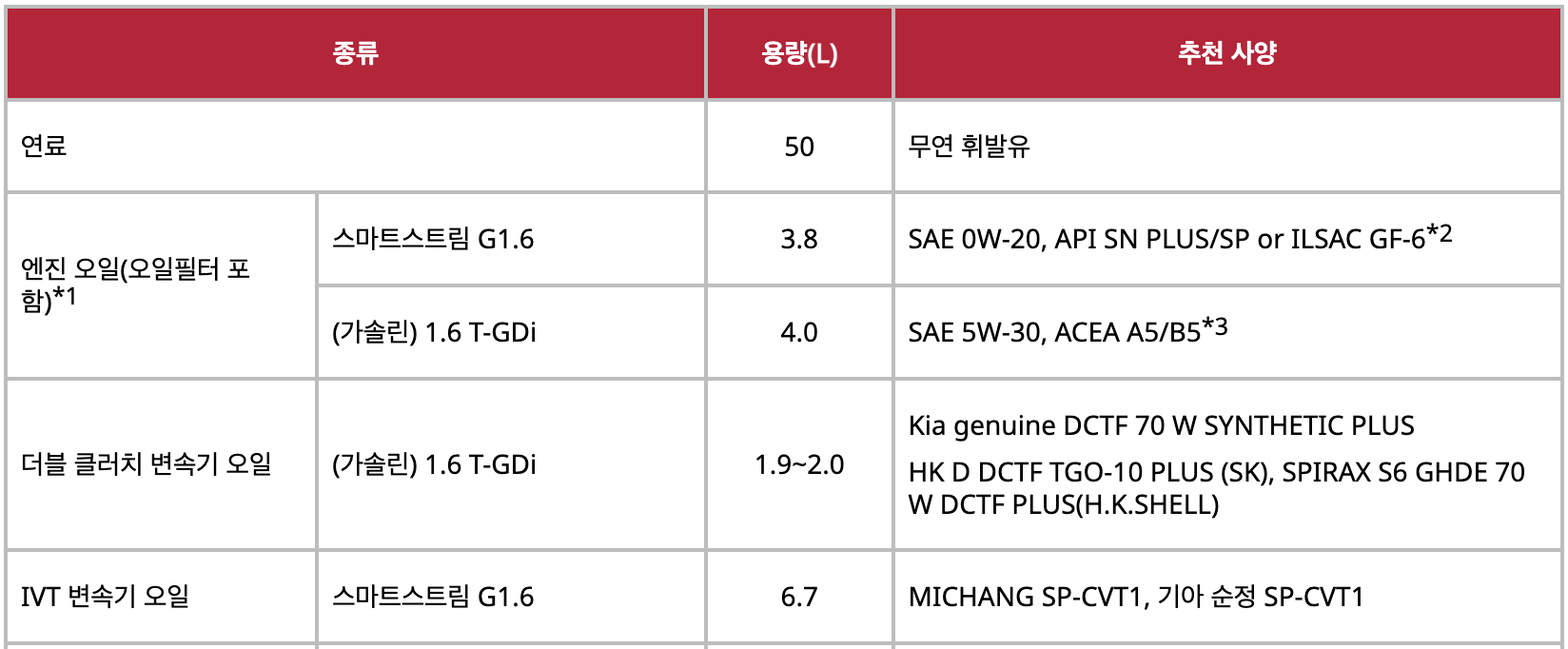 k3 엔진오일 교환 가격 비용 주기 교체 오토큐 용량