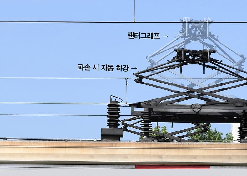 &quot;‘팬터그래프 비상하강장치’ 개발...파손돼도 전차선 끊어짐 방지&quot; 한국철도공사