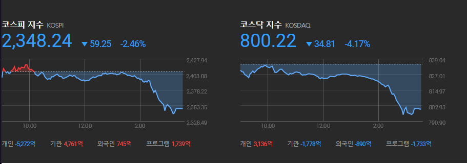  [관심종목 복기] 코스피 -2.46% 코스닥 -4.17% 의 하락 / 급락