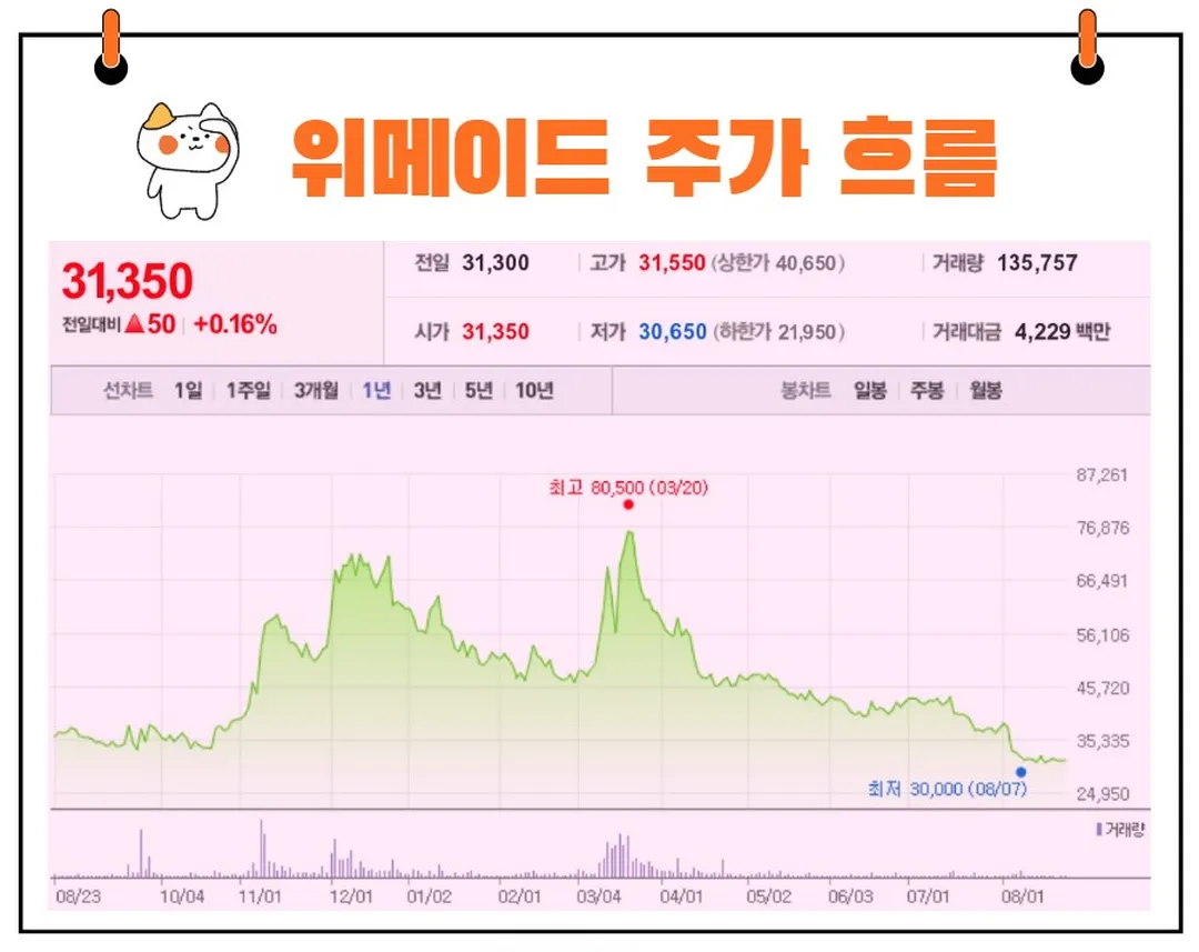 위메이드 주가