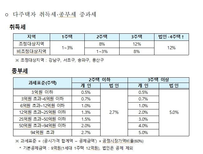 부동산 전략
