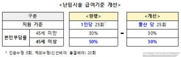 난임시술 급여기준 개선