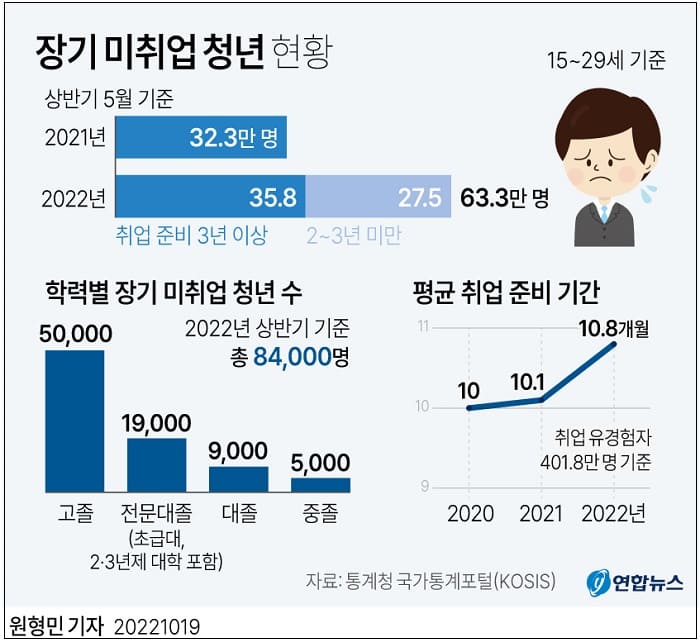  20~30대 업종별 취업자 수 동향 ㅣ 장기 미취업 청년 현황