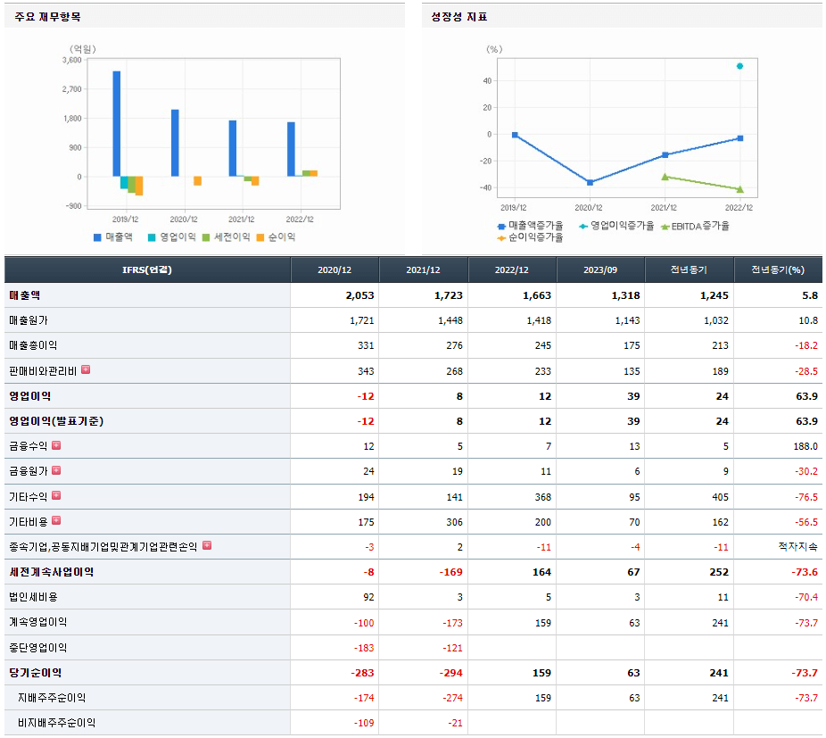 루멘스 기업실적