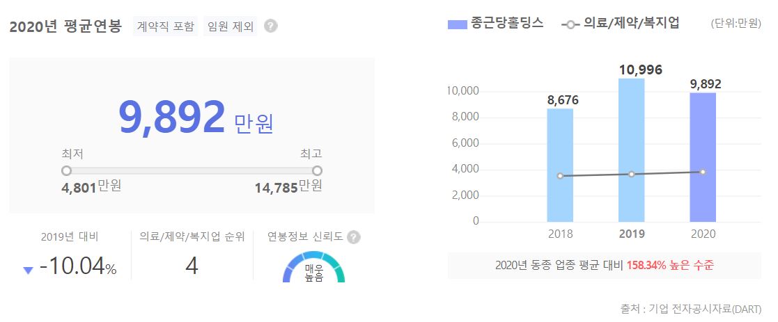 종근당홀딩스 직원 평균 연봉 그래프입니다