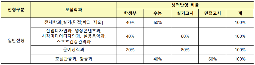 모집학과별 성적반영 비율