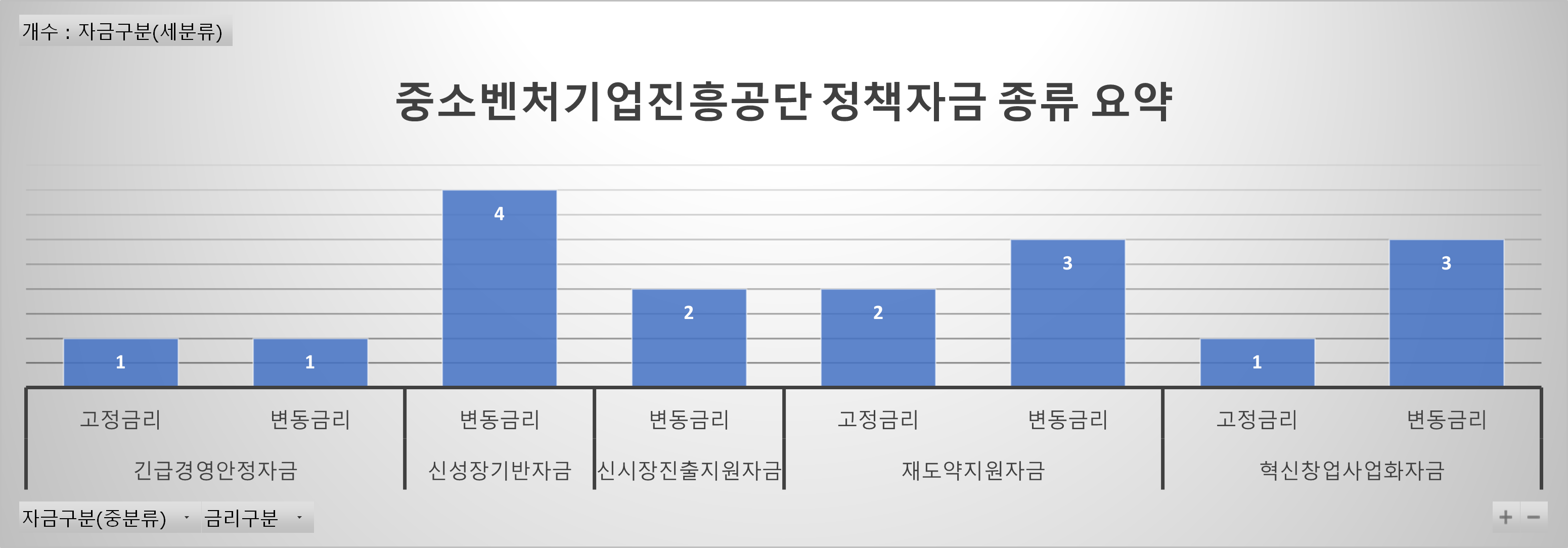 중소벤처기업진흥공단의 정책자금의 종류 요약 그래프