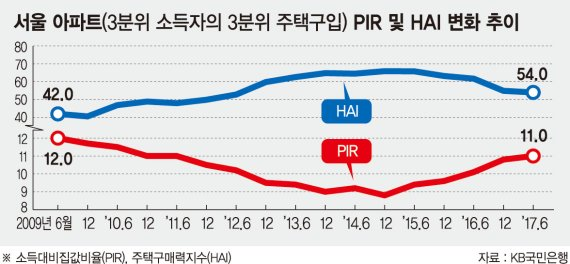 PIR HAI 추이 그래프