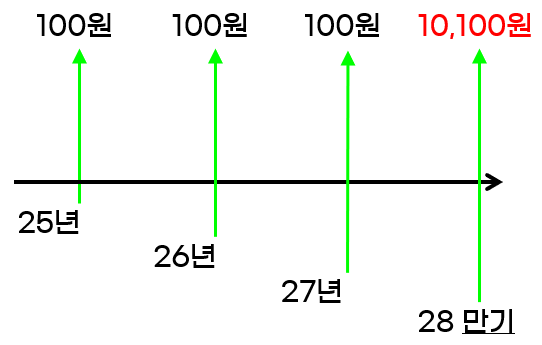 12개월-이표채권-이자지급-방식