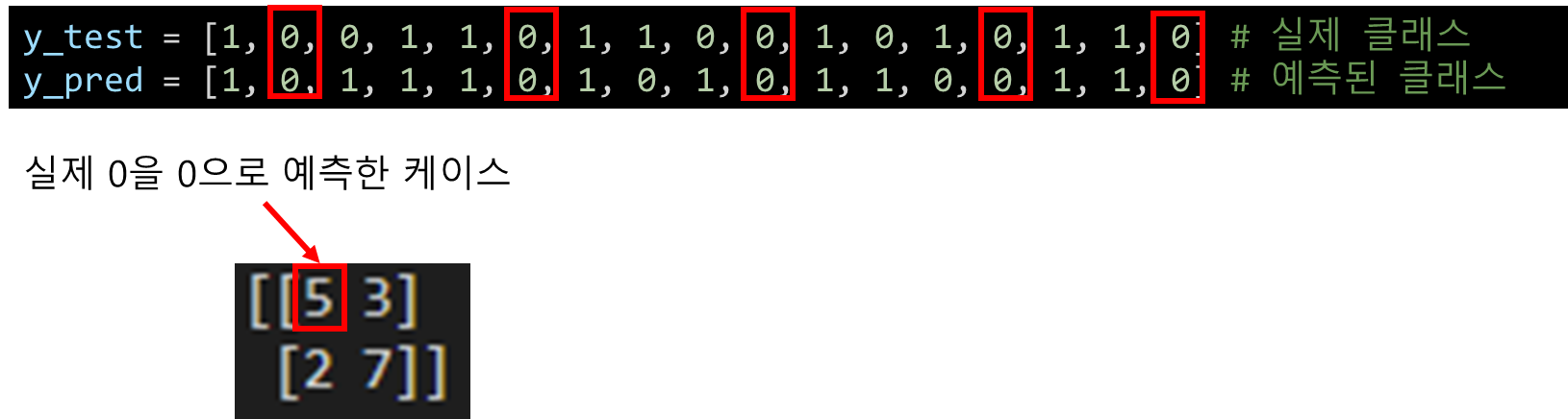 [python] scikit-learn의 confusion matrix 해석하기 by bskyvision.com