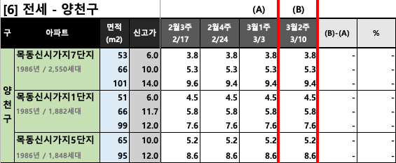 양천구 KB시세 동향 (전세)