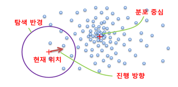  [Unsupervised Learning][Clustering] Mean Shift (평균 이동)