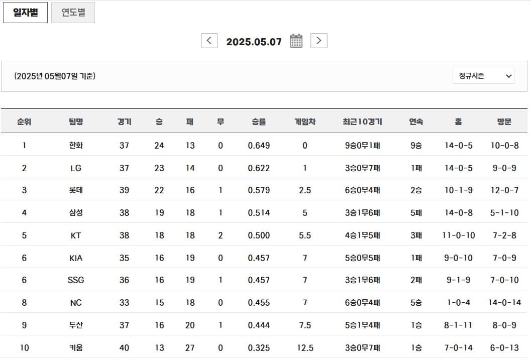 2025 KBO 리그