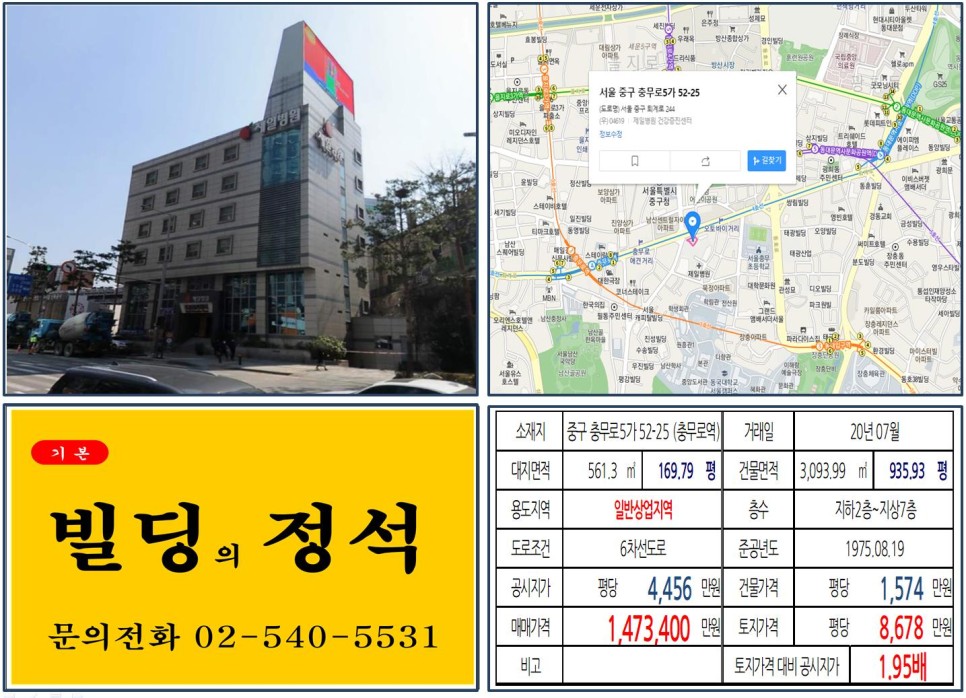  [중구 제일병원 빌딩 실거래가 조회] 충무로5가 52-25 (충무로역) 147억 3,400만 원, 평당 8,678만 원 매매되었습니다. 제일병원