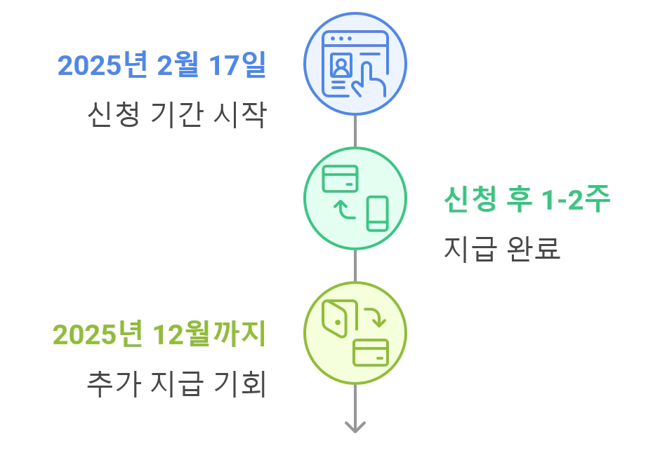 지원 사업 주요 일정
