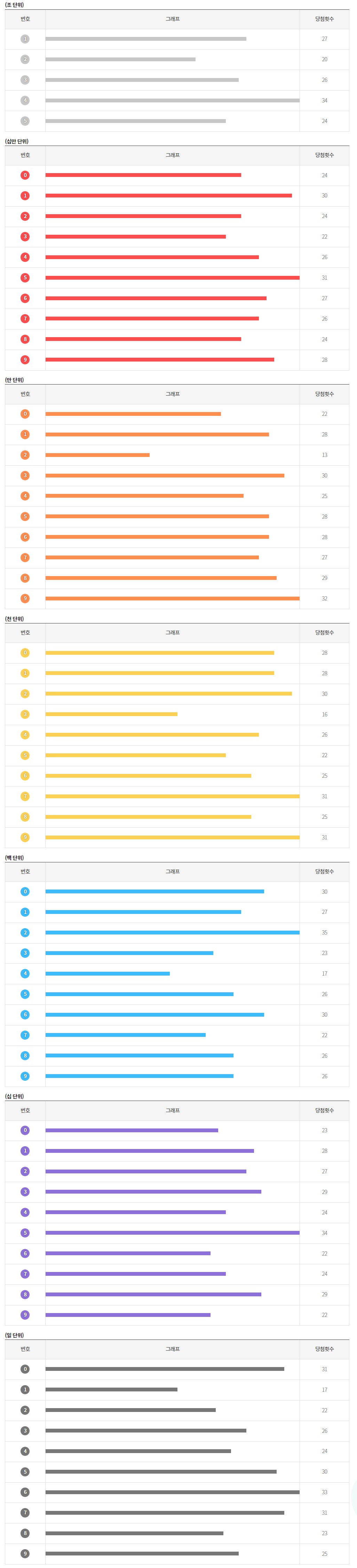  연금복권 숫자별 당첨 횟수 총 정리