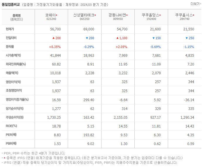 코웨이_동종업비교자료