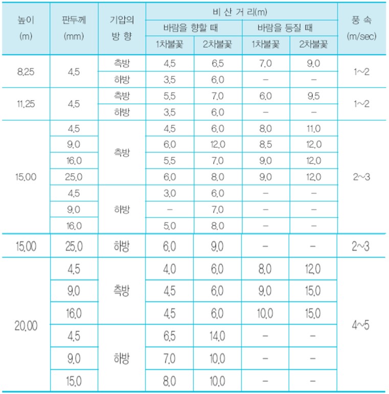 용접불티의 비산거리