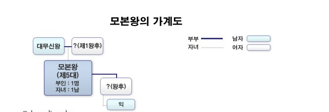 고구려 왕 계보 5대 모본왕