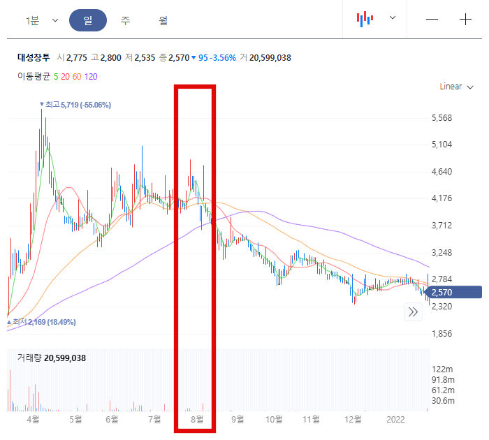 크래프톤 상장 당시 대성창투 주가 현황