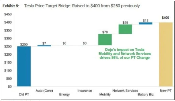 테슬라 주가&#44; 7% 급등...AI 낙관론에 VIDEO: Tesla Stock Surges 7% After Morgan Stanley Ups Price Target To $400 On AI Optimism