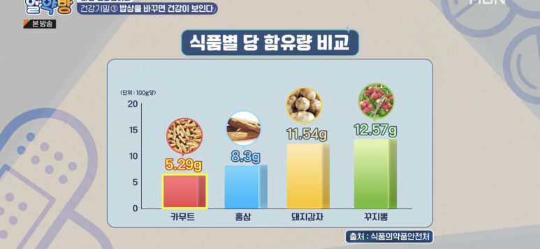 체중 혈당관리 카무트란?카무트파는곳 6