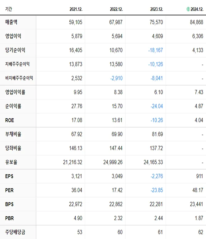 카카오 재무제표