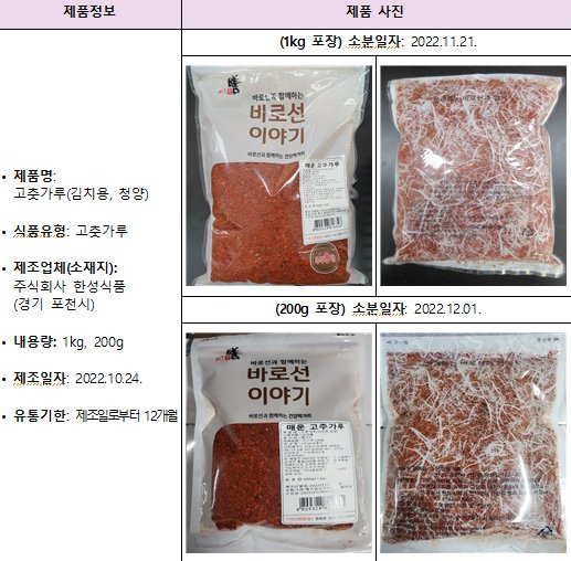  식약처, 식중독균 기준 부적합 ‘한성식품 고춧가루’ 회수