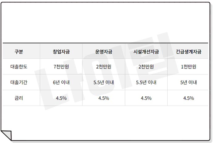 미소금융 사업자 대출 종류