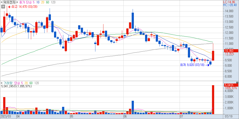 263600 : 덕우전자 주식 차트 23.07.19