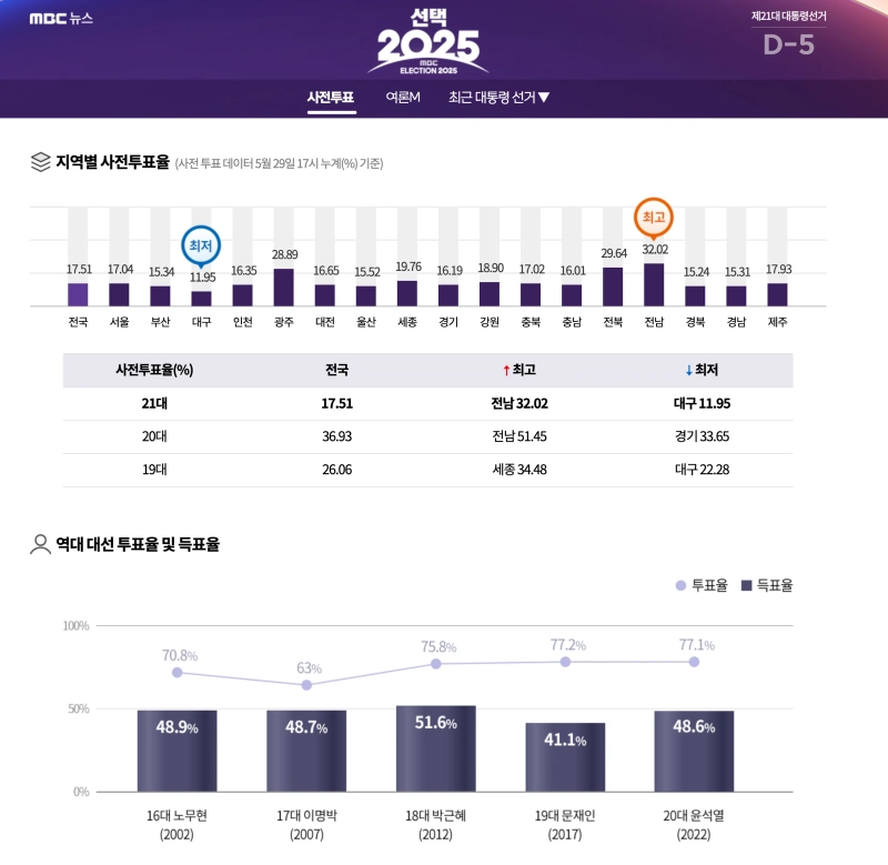 21대 대선 사전투표율
